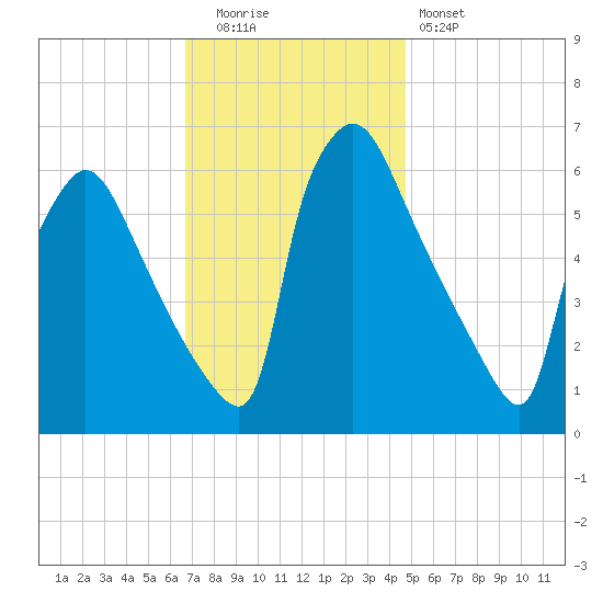 Pompeston Creek tide chart for Tuesday, November 14, 2023
