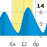 Pompeston Creek tide chart for Tuesday, November 14, 2023