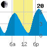 Pompeston Creek tide chart for Monday, November 20, 2023