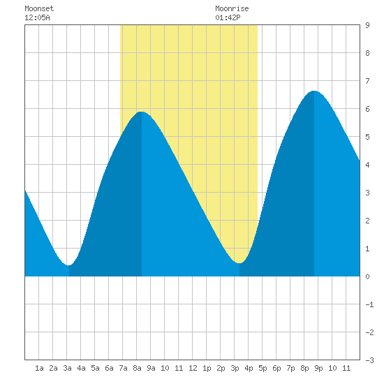 Pompeston Creek tide chart for Tuesday, November 21, 2023