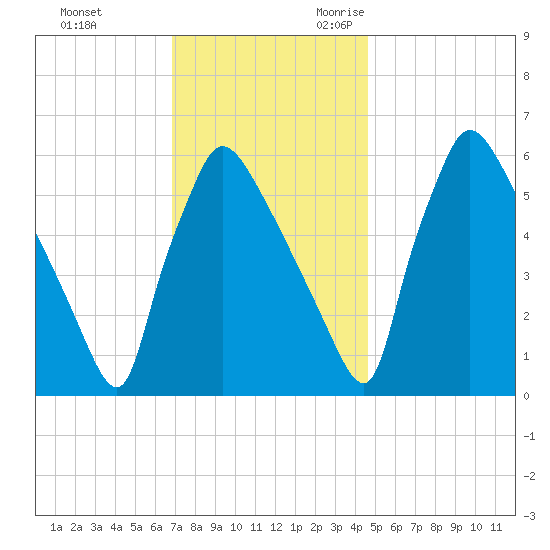 Pompeston Creek tide chart for Wednesday, November 22, 2023
