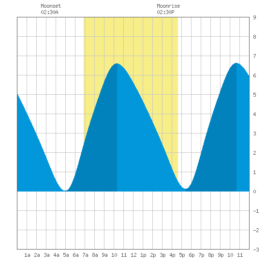 Pompeston Creek tide chart for Thursday, November 23, 2023