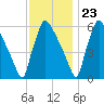 Pompeston Creek tide chart for Thursday, November 23, 2023