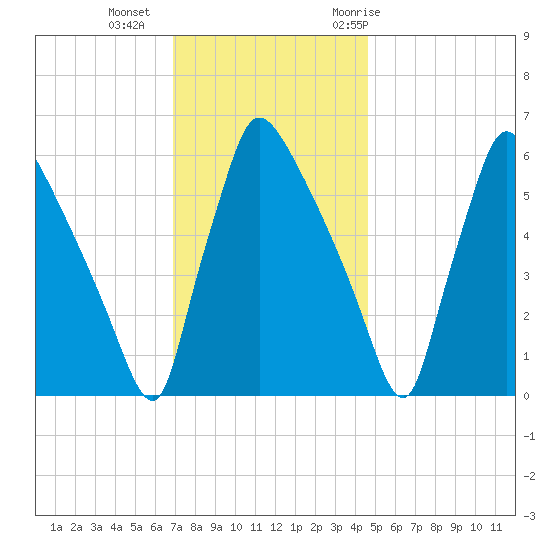 Pompeston Creek tide chart for Friday, November 24, 2023