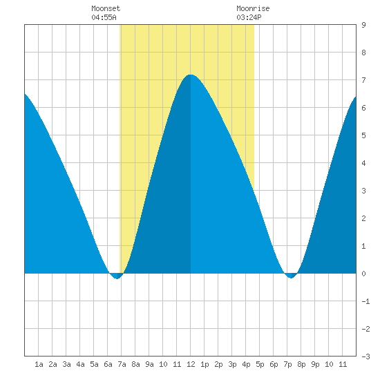 Pompeston Creek tide chart for Saturday, November 25, 2023