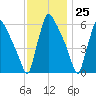 Pompeston Creek tide chart for Saturday, November 25, 2023