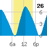 Pompeston Creek tide chart for Sunday, November 26, 2023