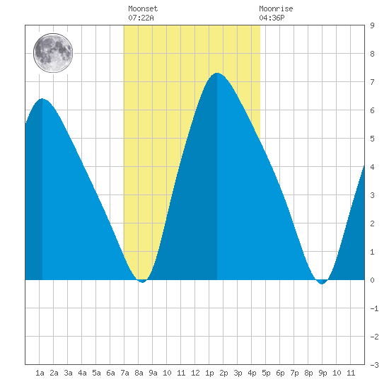 Pompeston Creek tide chart for Monday, November 27, 2023