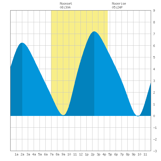 Pompeston Creek tide chart for Tuesday, November 28, 2023