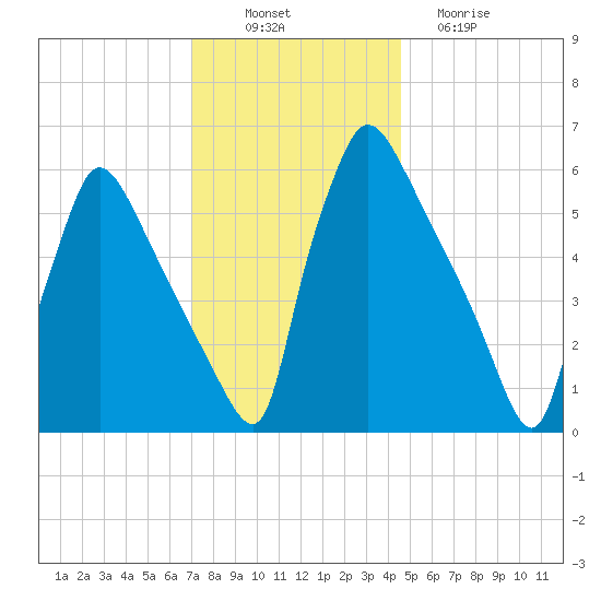 Pompeston Creek tide chart for Wednesday, November 29, 2023