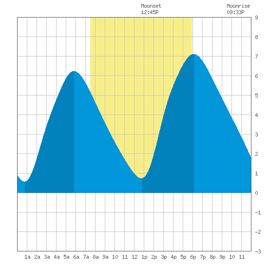 Pompeston Creek tide chart for Thursday, November 2, 2023