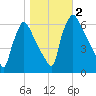 Pompeston Creek tide chart for Thursday, November 2, 2023