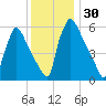 Pompeston Creek tide chart for Thursday, November 30, 2023