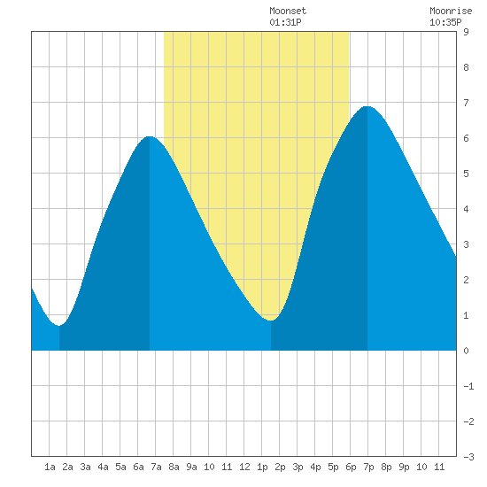 Pompeston Creek tide chart for Friday, November 3, 2023