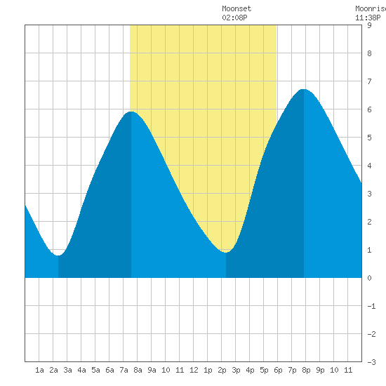 Pompeston Creek tide chart for Saturday, November 4, 2023
