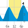 Pompeston Creek tide chart for Saturday, November 4, 2023