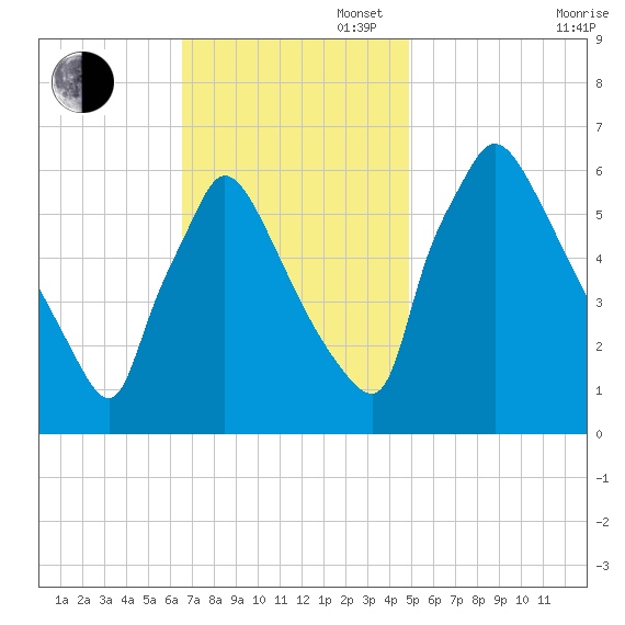 Pompeston Creek tide chart for Sunday, November 5, 2023