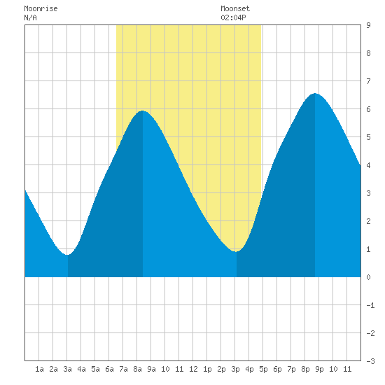 Pompeston Creek tide chart for Monday, November 6, 2023