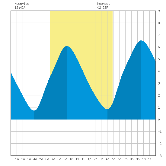 Pompeston Creek tide chart for Tuesday, November 7, 2023
