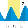 Pompeston Creek tide chart for Tuesday, November 7, 2023