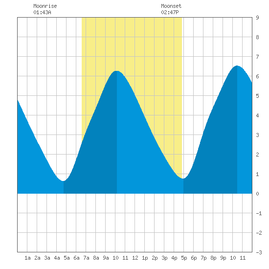 Pompeston Creek tide chart for Wednesday, November 8, 2023