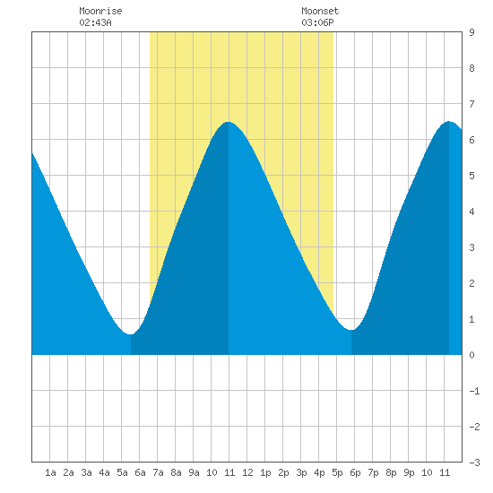 Pompeston Creek tide chart for Thursday, November 9, 2023