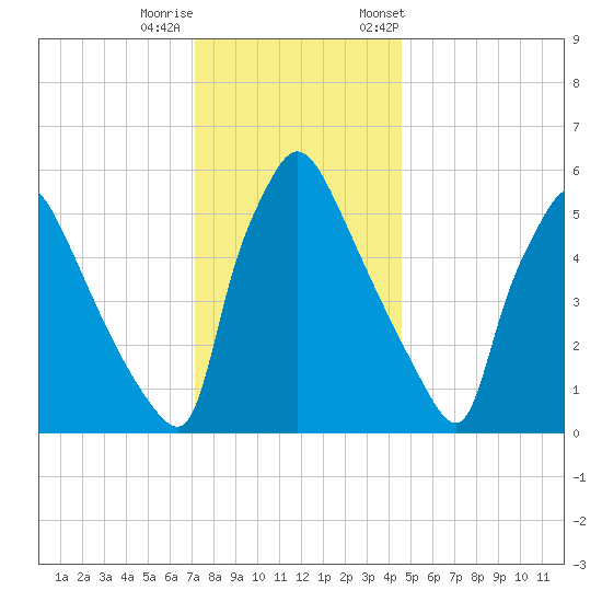 Pompeston Creek tide chart for Sunday, December 10, 2023