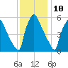 Pompeston Creek tide chart for Sunday, December 10, 2023
