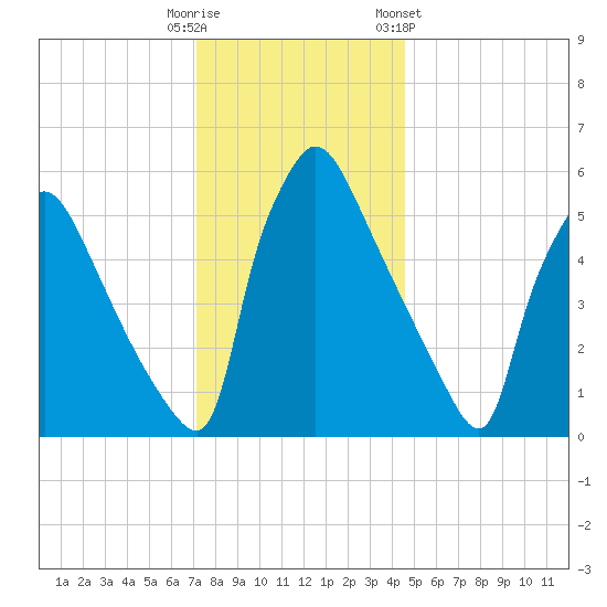 Pompeston Creek tide chart for Monday, December 11, 2023