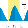 Pompeston Creek tide chart for Monday, December 11, 2023