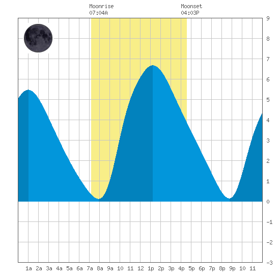 Pompeston Creek tide chart for Tuesday, December 12, 2023
