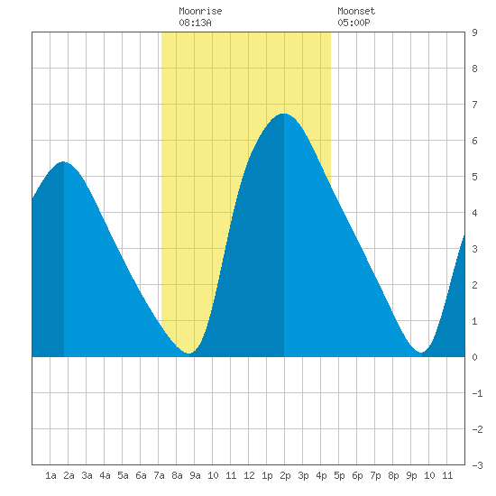 Pompeston Creek tide chart for Wednesday, December 13, 2023