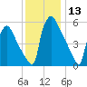 Pompeston Creek tide chart for Wednesday, December 13, 2023