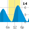 Pompeston Creek tide chart for Thursday, December 14, 2023