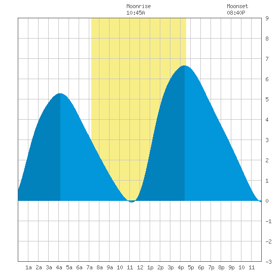 Pompeston Creek tide chart for Saturday, December 16, 2023