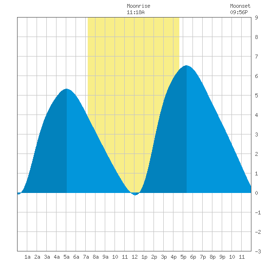 Pompeston Creek tide chart for Sunday, December 17, 2023