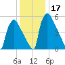 Pompeston Creek tide chart for Sunday, December 17, 2023