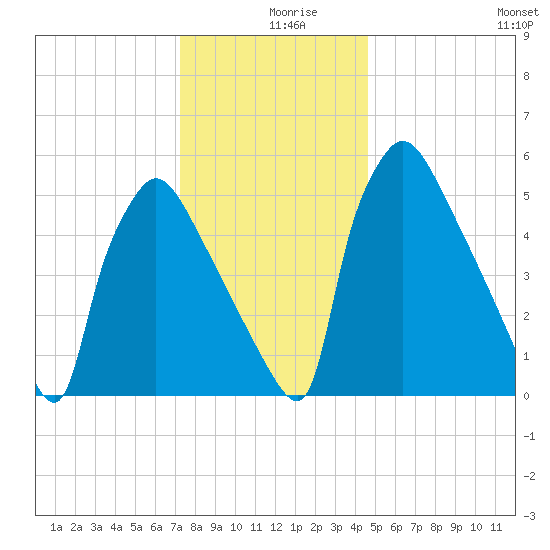 Pompeston Creek tide chart for Monday, December 18, 2023