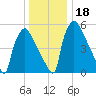 Pompeston Creek tide chart for Monday, December 18, 2023