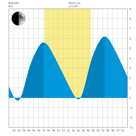 Pompeston Creek tide chart for Tuesday, December 19, 2023