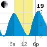 Pompeston Creek tide chart for Tuesday, December 19, 2023