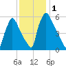 Pompeston Creek tide chart for Friday, December 1, 2023