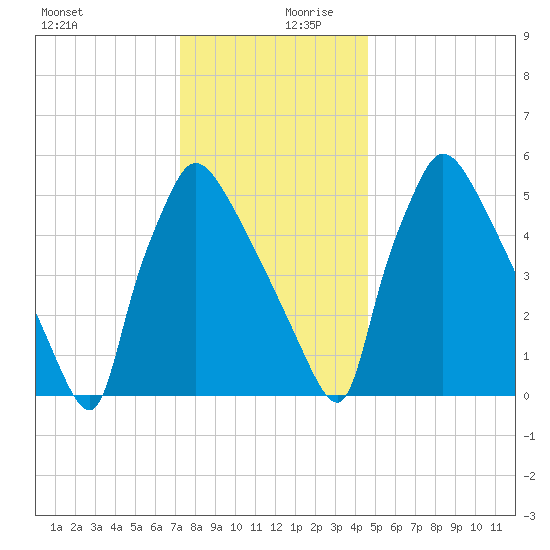 Pompeston Creek tide chart for Wednesday, December 20, 2023