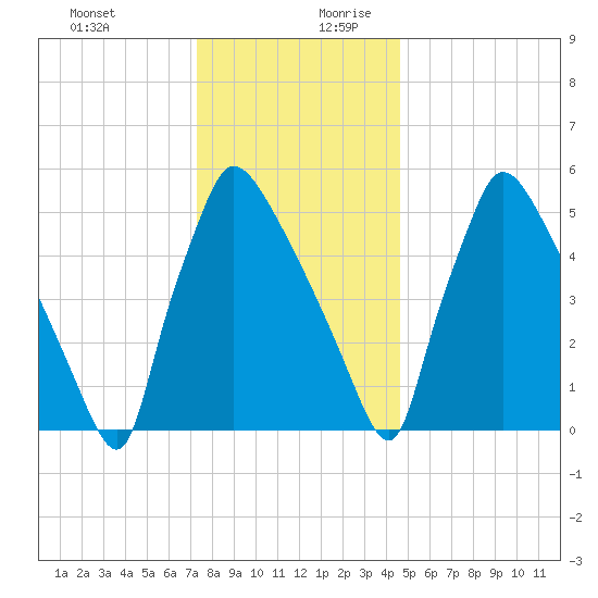 Pompeston Creek tide chart for Thursday, December 21, 2023