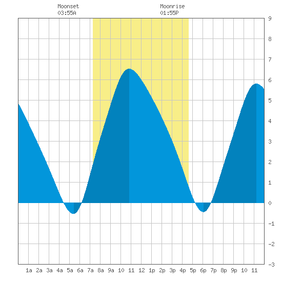 Pompeston Creek tide chart for Saturday, December 23, 2023