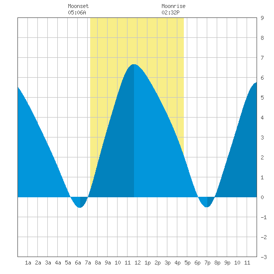 Pompeston Creek tide chart for Sunday, December 24, 2023
