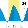Pompeston Creek tide chart for Sunday, December 24, 2023