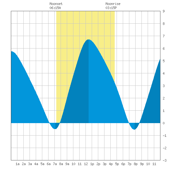 Pompeston Creek tide chart for Monday, December 25, 2023