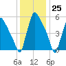Pompeston Creek tide chart for Monday, December 25, 2023