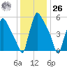 Pompeston Creek tide chart for Tuesday, December 26, 2023